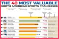 Top 10 Most Valuable Franchises