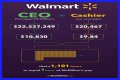 Walmart CEO Salary – President Income and Earnings